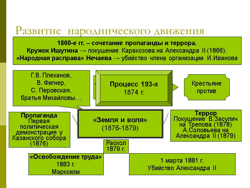 Развитие народнического движения 1860-е гг. – сочетание пропаганды и террора. Кружок Ишутина → Развитие народнического движения 1860-е гг. – сочетание пропаганды и террора. Кружок Ишутина →